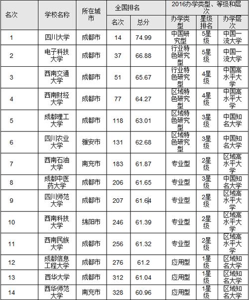四川大学全国排名 中国985大学排名一览表